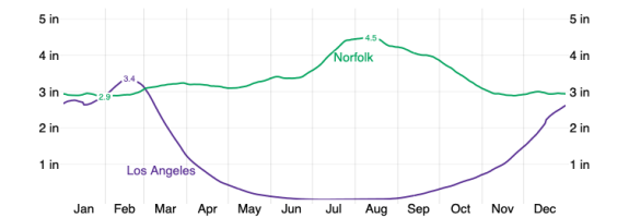 Compare the Average Monthly Rainfall in Los Angeles and Norfolk.png